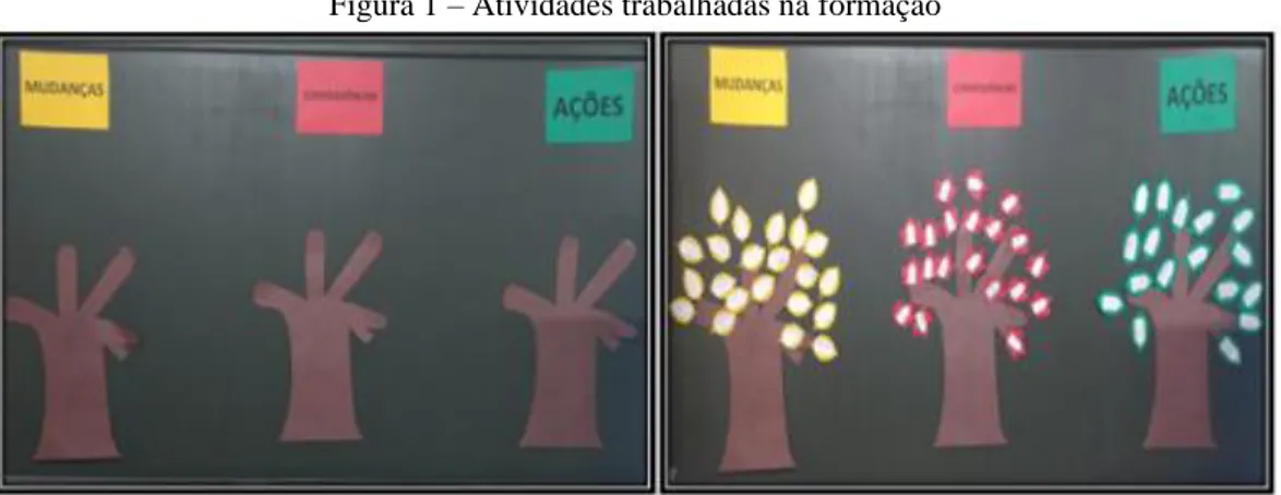 Figura 1 – Atividades trabalhadas na formação 