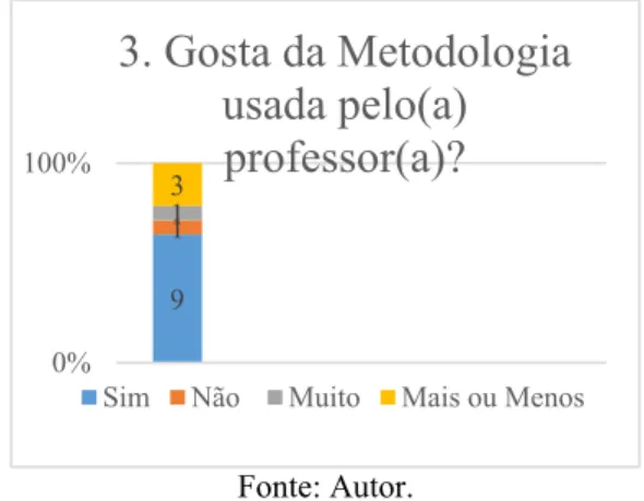 Gráfico 3 – Metodologias usadas pela professora. 