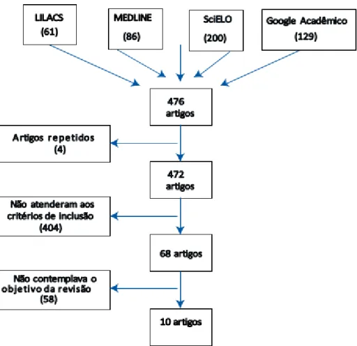 Figura 1: Processo de seleção e inclusão dos artigos. 