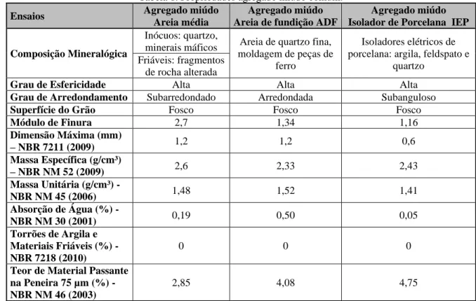 Tabela 1. Propriedades agregado miúdo comum. 