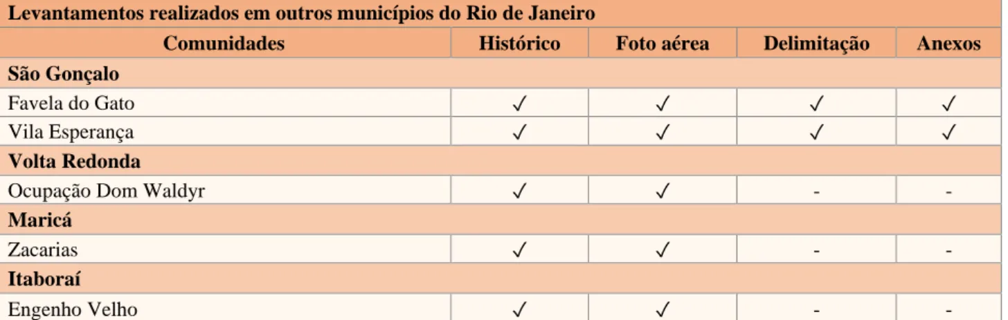 Tabela 3. Resumo dos levantamentos realizados em outros municípios do Rio de Janeiro. 