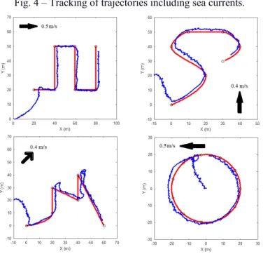 Fig. 4 – Tracking of trajectories including sea currents. 