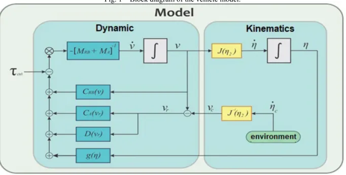 Fig. 1 – Block diagram of the vehicle model. 