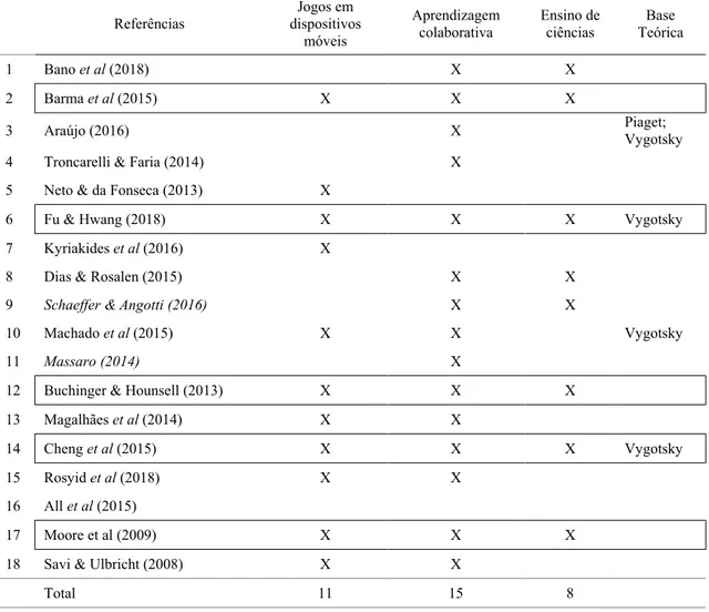 Tabela 4. Relação de autores que fizeram o uso de jogos móveis em ambiente colaborativo para o ensino de ciências 