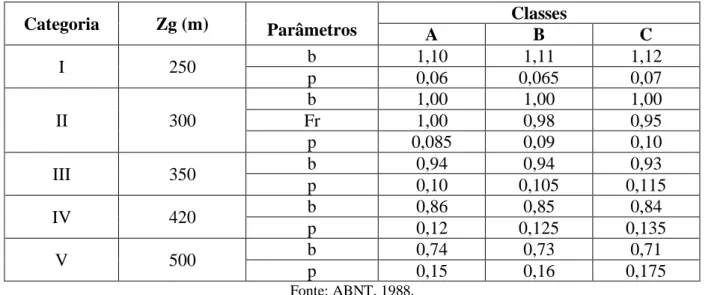 Tabela 1 – Parâmetros meteorológicos 