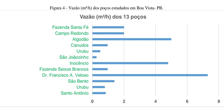Figura 4 - Vazão (m³/h) dos poços estudados em Boa Vista- PB. 