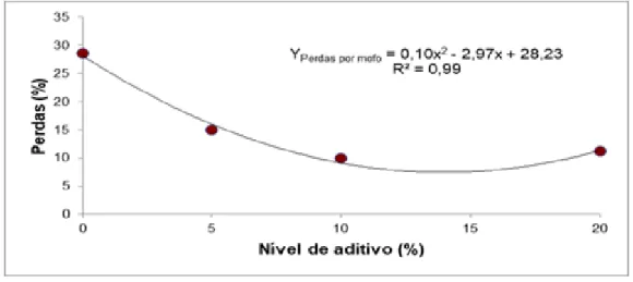 Figura 1. Efeito do nível de inclusão de aditivos absorventes nos teores de perdas da silagem de sorgo