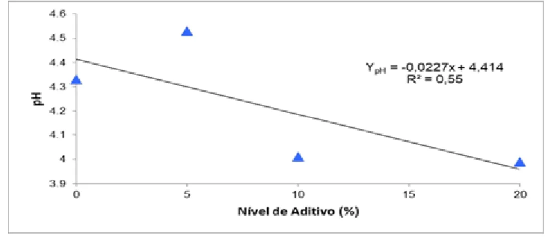 Figura 2. Efeito do nível de inclusão de aditivos absorventes nos teores de pH da silagem de sorgo