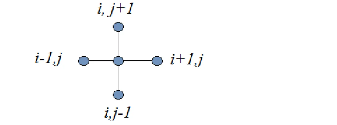 Figura 2- Interação de um spin no sitio i,j com os seus respectivos primeiros vizinhos