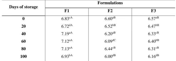 Table 4 and Figure 1 shows Pearson's correlation and principal components analysis (PCA)  of physical-chemical and sensory variables of the formulations (F1, F2 and F3) in 0, 20, 40, 60, 80,  100 and 120 th  day of storage, respectively.