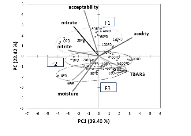 Figure 1. Principal Component Analysis (PCA) of salami formulations on 0, 20, 40, 60, 80, 100 e 120 th  day of storage.