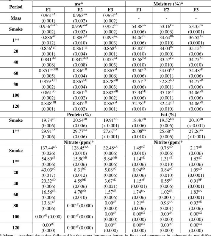 Table 1. Values of water activity (aw), moisture, protein, fat, nitrate and nitrite of formulations of Italian type Salami  during storage.