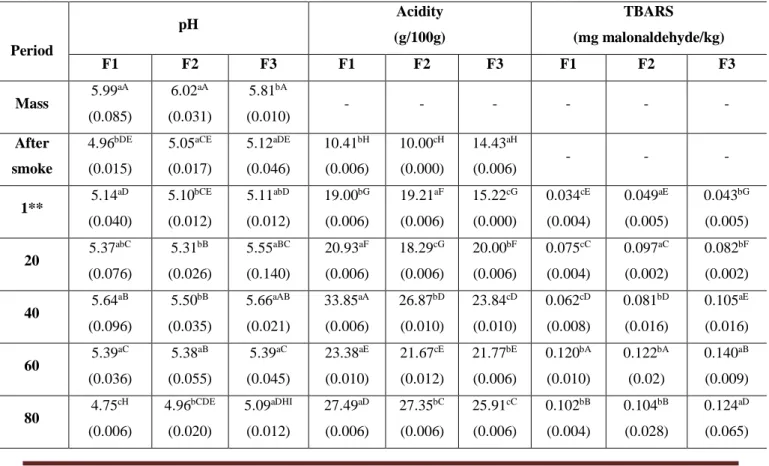 Table 2. Values of pH, acidity and TBARS of formulations of Italian type Salami during storage