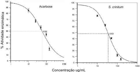Figura 4: inibição in vitro da atividade de α-glicosidase de Saccharomyces cerevisiae