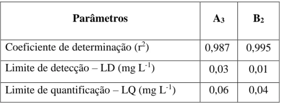 Tabela 1: dados de regressão da curva de calibração em CG-FID. 