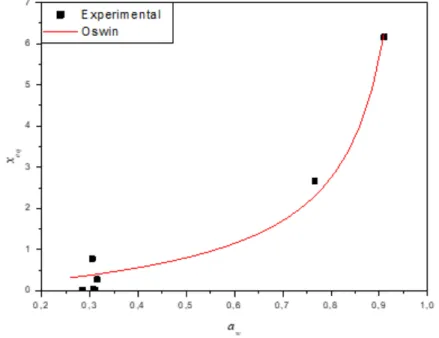 Figura 5 – Modelo de Oswin ajustado aos dados experimentais de dessorção da polpa do noni à 20°C