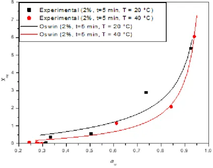 Figura 8 – Modelo de Oswin ajustado aos dados experimentais de dessorção à 20 °C e 40 °C da espuma do noni 2%, 5  min