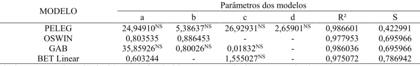 Tabela 3 - Estimativa dos parâmetros dos modelos da isoterma de dessorção da polpa do noni à 20 °C e seus respectivos  coeficientes de determinação e erro da estimativa