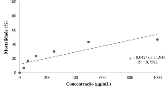 Figura 1. Taxa de mortalidade de Artemia salina L. submetidas ao contato com extrato aquoso da casca de angico