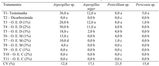 Tabela 3. Incidência de fungos e eficiência de óleos essenciais de Pimpinella anisum, Mentha piperita, e Dianthus  caryophyllus sobre a micoflora em sementes de Gossypium hirsutum L