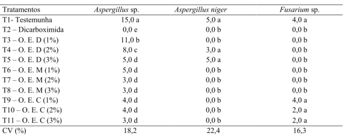 Tabela 1. Incidência de fungos e eficiência óleos essenciais de Pimpinella anisum, Mentha piperita, e Dianthus  caryophyllus sobre a micoflora em sementes de Gossypium hirsutum (BRS Aroeira)