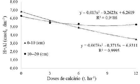 FIGURA  5.  Níveis  de  acidez  potencial  (H+Al)  de  um  Latossolo  Vermelho-Amarelo  argiloso  em  duas  profundidades devido a aplicação de doses de calcário dolomítico