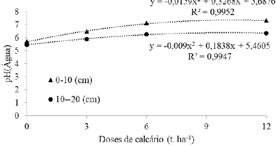 FIGURA 1.  pH em água de um Latossolo Vermelho-Amarelo argiloso em duas profundidades devido a aplicação  de doses de calcário dolomítico 