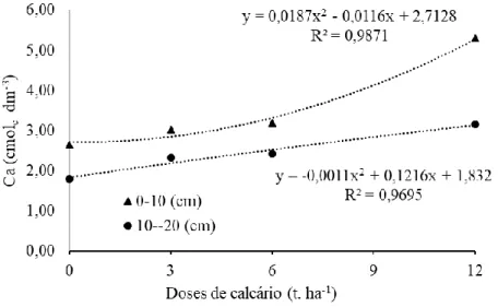 FIGURA  2.    Teor  de  cálcio  de  um  Latossolo  Vermelho-Amarelo  Argiloso  em  duas  profundidades  devido  a  aplicação de doses de calcário dolomítico
