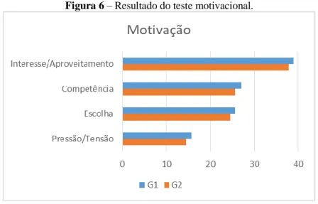 Figura 6 – Resultado do teste motivacional. 
