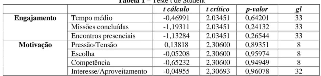 Tabela 1 – Teste t de Student 