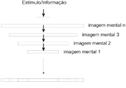 Figura 2.  Processo de acomodação das imagens mentais. A segunda imagem mental incorpora novos elementos à primeira,  por sua vez a terceira imagem incorpora novos elementos à segunda, e assim sucessivamente até que a imagem n não  sofre mais modificações 