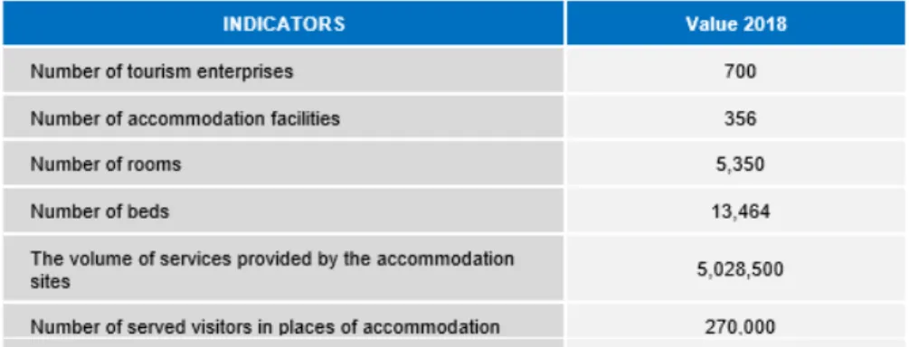 Table 2 | Main indicators of tourism development in Akmola region, 2018