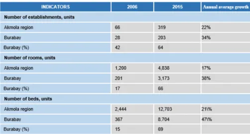 Table 4 | Indicators of tourism development in Akmola region and Burabay, 2006-2015