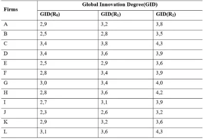 Table 2 | Global Innovation Degree (GID) of the travel agencies