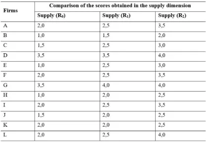 Table 3 | Evolution of the scores obtained in the supply dimension