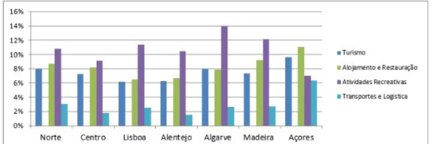 Figura 9 | Taxa Natalidade do Turismo por NUT II (2013) Fonte: Elaboração Própria baseado na IES – Banco de Portugal.
