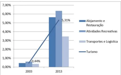 Figura 10 | Taxa Mortalidade por Turismo e por segmento (2003 vs 2013) Fonte: Elaboração Própria baseado na IES – Banco de Portugal.