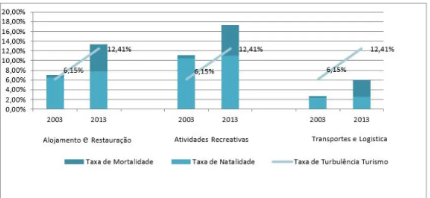 Figura 13 | Taxa Natalidade, taxa mortalidade e taxa de turbulência Turismo e segmentos (2003 vs 2013) Fonte: Elaboração Própria baseado na IES – Banco de Portugal.