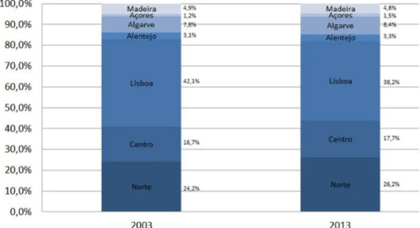 Figura 3 | Distribuição geográfica do tecido empresarial por Região de Turismo (2003 vs 2013) Fonte: Elaboração Própria baseado na IES – Banco de Portugal.
