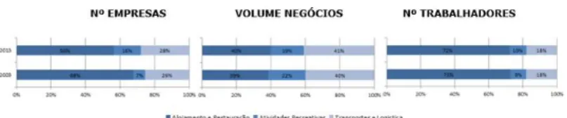 Figura 4 | Evolução do número empresas ativas / volume negócios / n o trabalhadores por segmento (2003 vs 2013) Fonte: Elaboração Própria baseado na IES – Banco de Portugal.