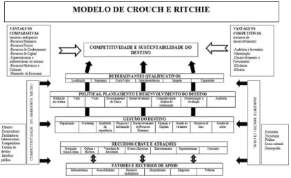 Figura 1 | Modelo de Crouch e Ritchie: Competitividade do destino e sustentabilidade Fonte: Elaboração própria com base em Crouch e Ritchie (1999), p