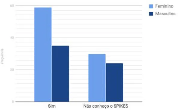 Figura 12 - Comparação por gênero sobre a questão “Você acha que o protocolo SPIKES pode  ser usado em sua prática clínica para transmissão de más notícias?” e as respostas.