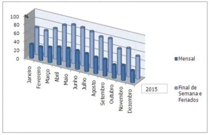 Figura 1 | Meio de Transporte utilizados 2015 Fonte: Associação da Hotelaria e gastronomia (ASSTUR, 2016)