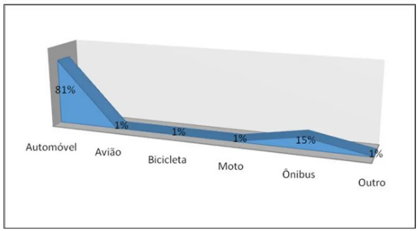 Figura 2 | Meio de Transporte utilizados 2015 Fonte: Centro de Informações Turísticas (CIT, 2016)
