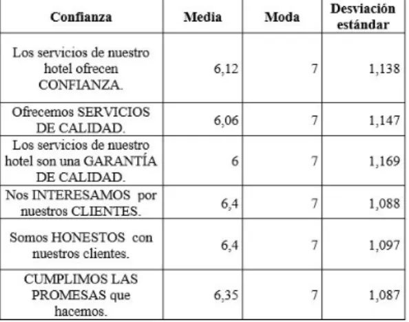 Cuadro 8 | Resultados sobre la Confianza