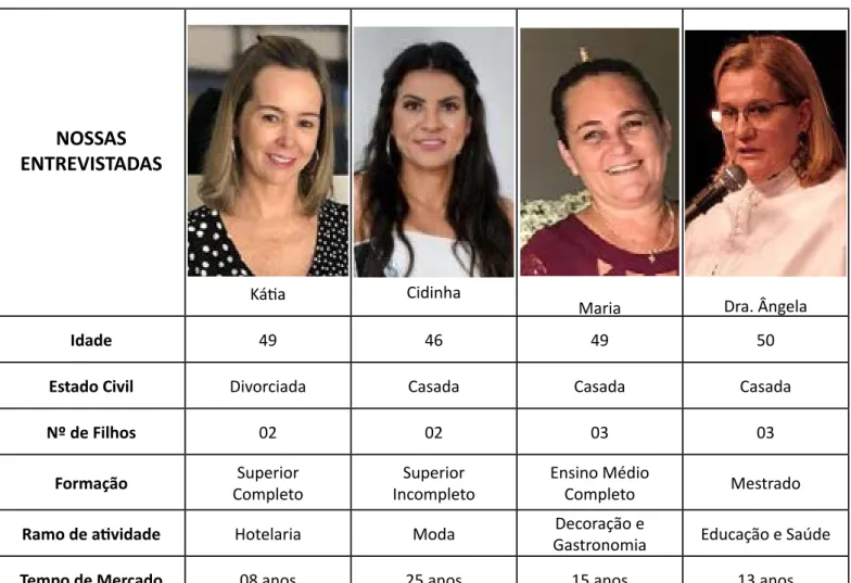 Tabela 1. Perfil das Empreendedoras participantes da pesquisa.