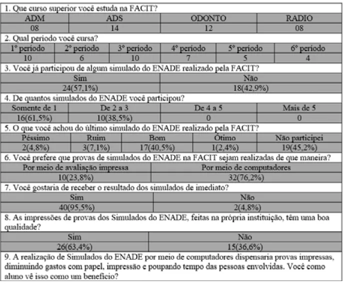 Tabela 1. Questionário dos Discentes.