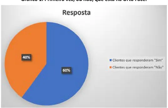 Gráfico 1. Primeira vez, ou não, que está na Orto Face.