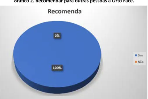 Gráfico 2. Recomendar para outras pessoas a Orto Face.