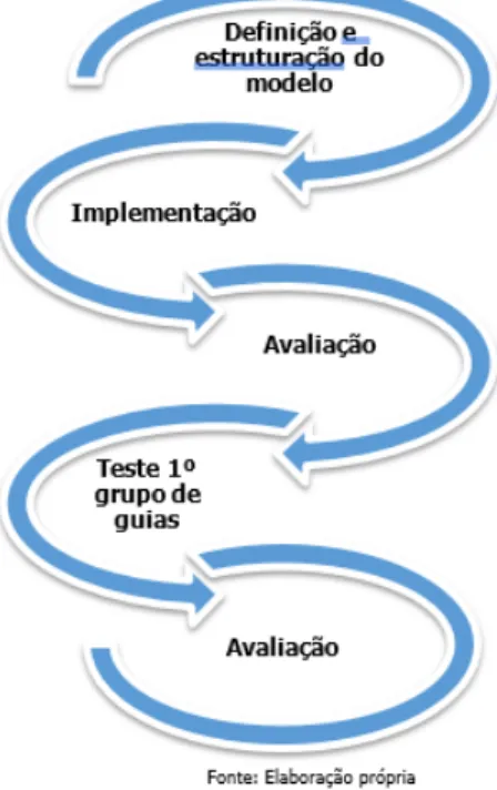 Figura 2 | Fases de implementação do modelo de formação de guias intérpretes